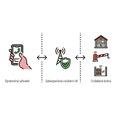 SECTRON KEY CLOUD - předplatné na 1 měsíc